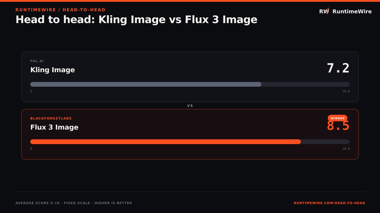 RuntimeWire Head-to-Head: Head to head: Kling Image vs Flux 3 Image