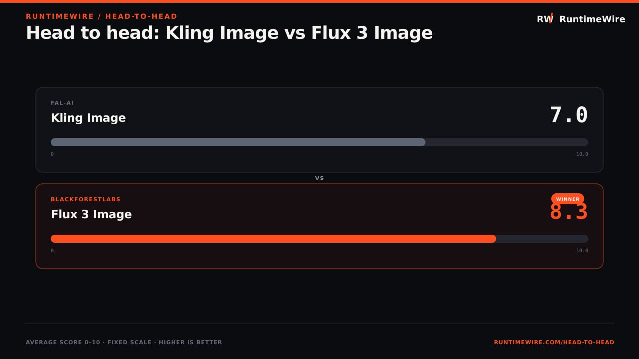 RuntimeWire Head-to-Head: Head to head: Kling Image vs Flux 3 Image