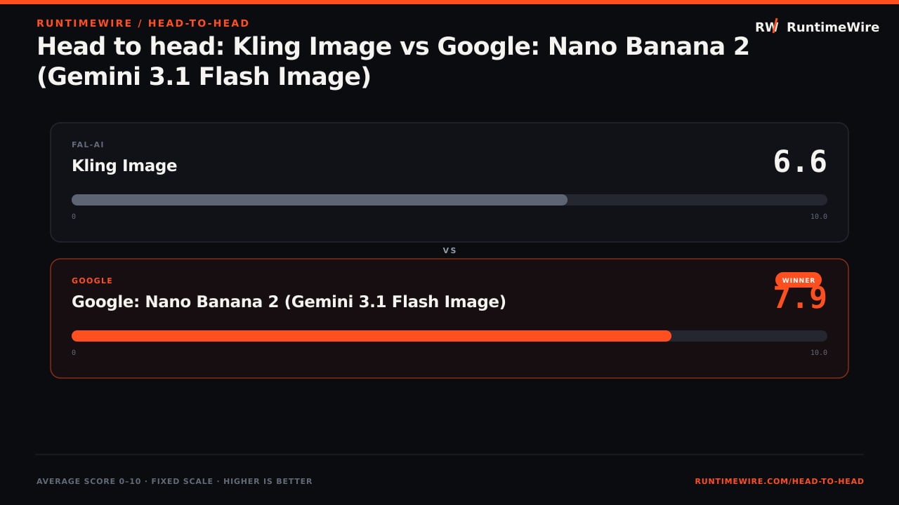 RuntimeWire Head-to-Head: Head to head: Kling Image vs Google: Nano Banana 2 (Gemini 3.1 Flash Image)