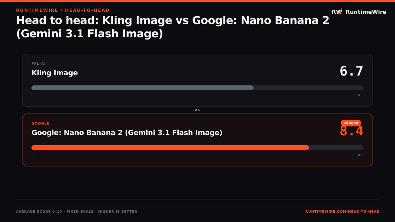 RuntimeWire Head-to-Head: Head to head: Kling Image vs Google: Nano Banana 2 (Gemini 3.1 Flash Image)