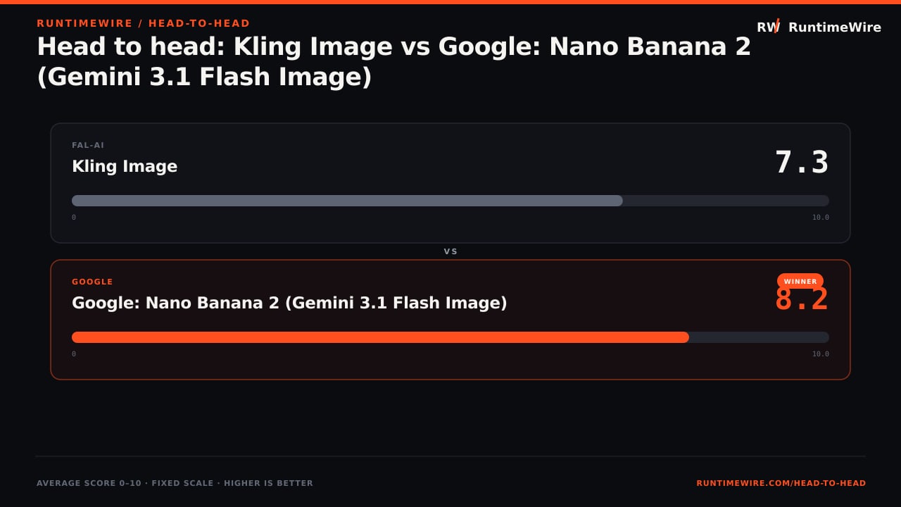 RuntimeWire Head-to-Head: Head to head: Kling Image vs Google: Nano Banana 2 (Gemini 3.1 Flash Image)