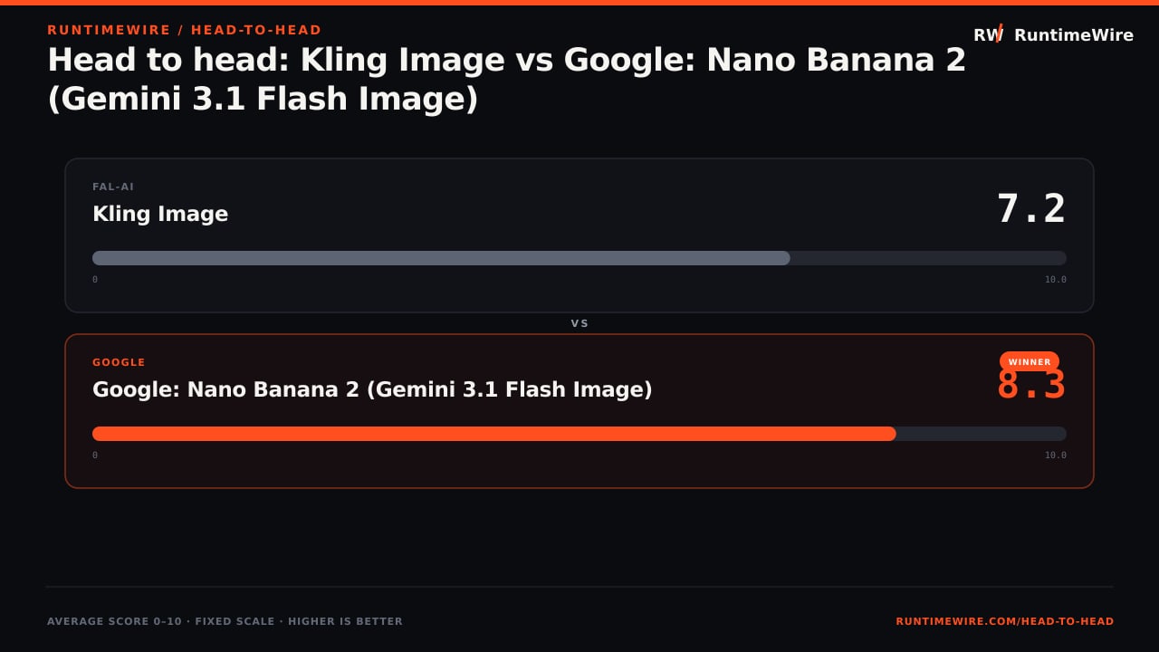 RuntimeWire Head-to-Head: Head to head: Kling Image vs Google: Nano Banana 2 (Gemini 3.1 Flash Image)