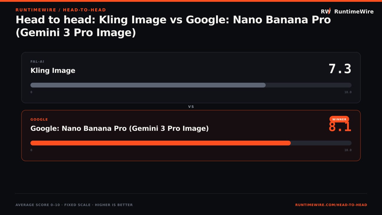 RuntimeWire Head-to-Head: Head to head: Kling Image vs Google: Nano Banana Pro (Gemini 3 Pro Image)
