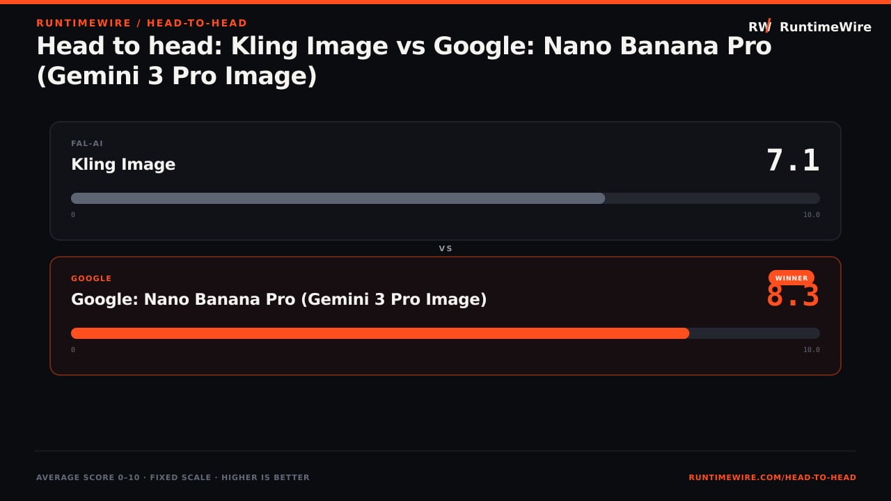 RuntimeWire Head-to-Head: Head to head: Kling Image vs Google: Nano Banana Pro (Gemini 3 Pro Image)