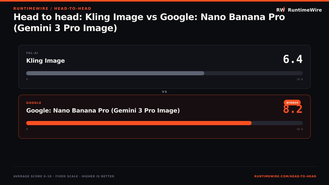 RuntimeWire Head-to-Head: Head to head: Kling Image vs Google: Nano Banana Pro (Gemini 3 Pro Image)