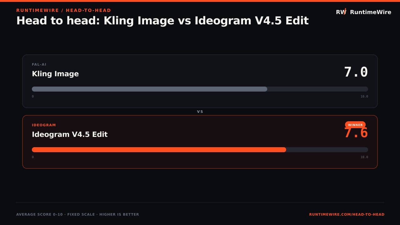 RuntimeWire Head-to-Head: Head to head: Kling Image vs Ideogram V4.5 Edit