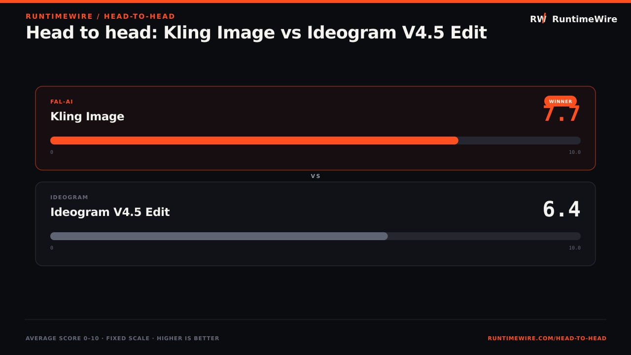 RuntimeWire Head-to-Head: Head to head: Kling Image vs Ideogram V4.5 Edit