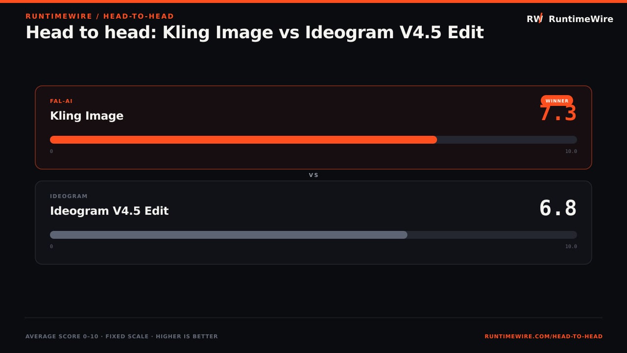 RuntimeWire Head-to-Head: Head to head: Kling Image vs Ideogram V4.5 Edit
