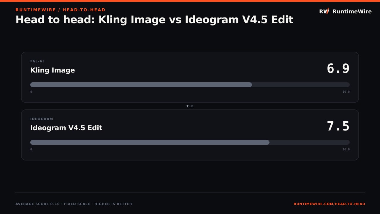 RuntimeWire Head-to-Head: Head to head: Kling Image vs Ideogram V4.5 Edit