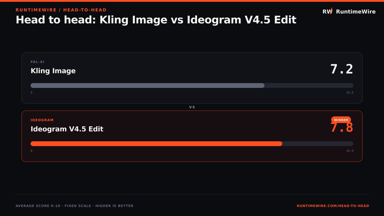 RuntimeWire Head-to-Head: Head to head: Kling Image vs Ideogram V4.5 Edit
