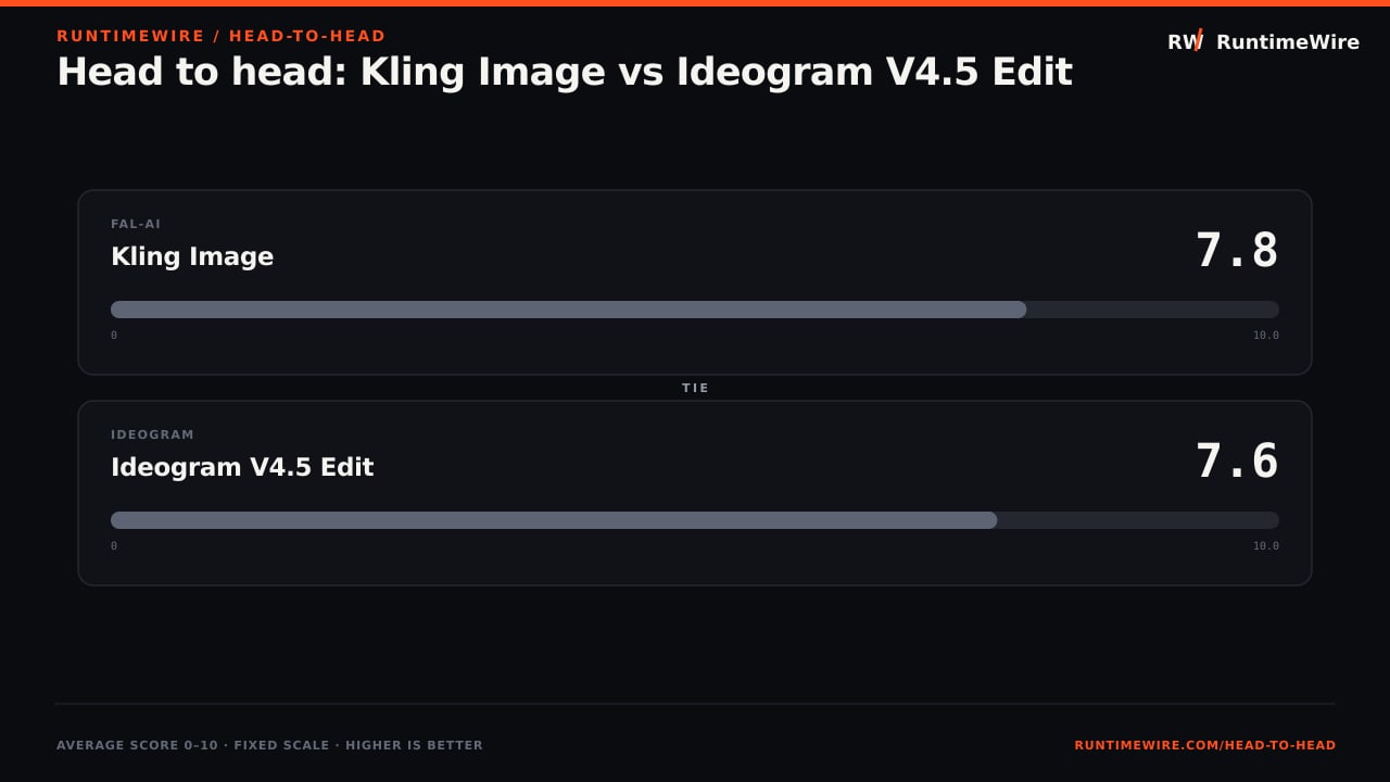 RuntimeWire Head-to-Head: Head to head: Kling Image vs Ideogram V4.5 Edit