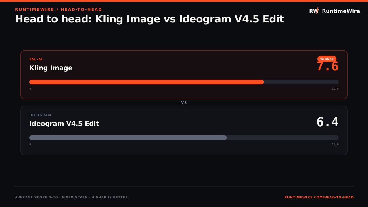 RuntimeWire Head-to-Head: Head to head: Kling Image vs Ideogram V4.5 Edit