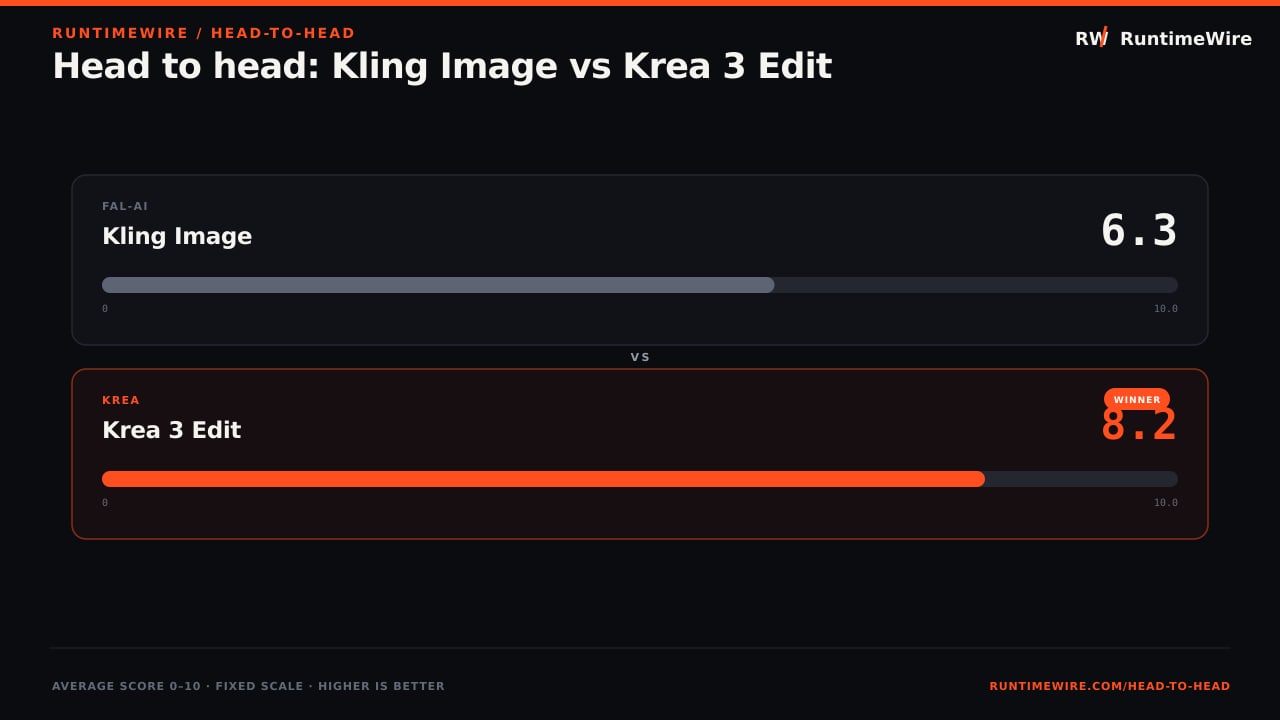 RuntimeWire Head-to-Head: Head to head: Kling Image vs Krea 3 Edit