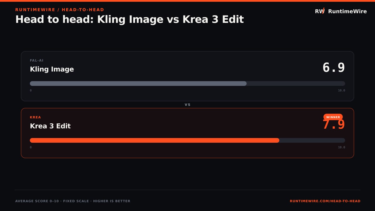 RuntimeWire Head-to-Head: Head to head: Kling Image vs Krea 3 Edit