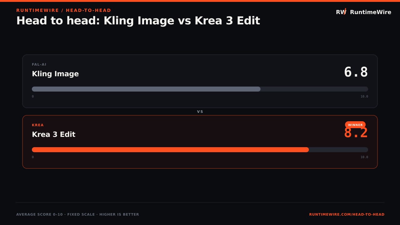 RuntimeWire Head-to-Head: Head to head: Kling Image vs Krea 3 Edit