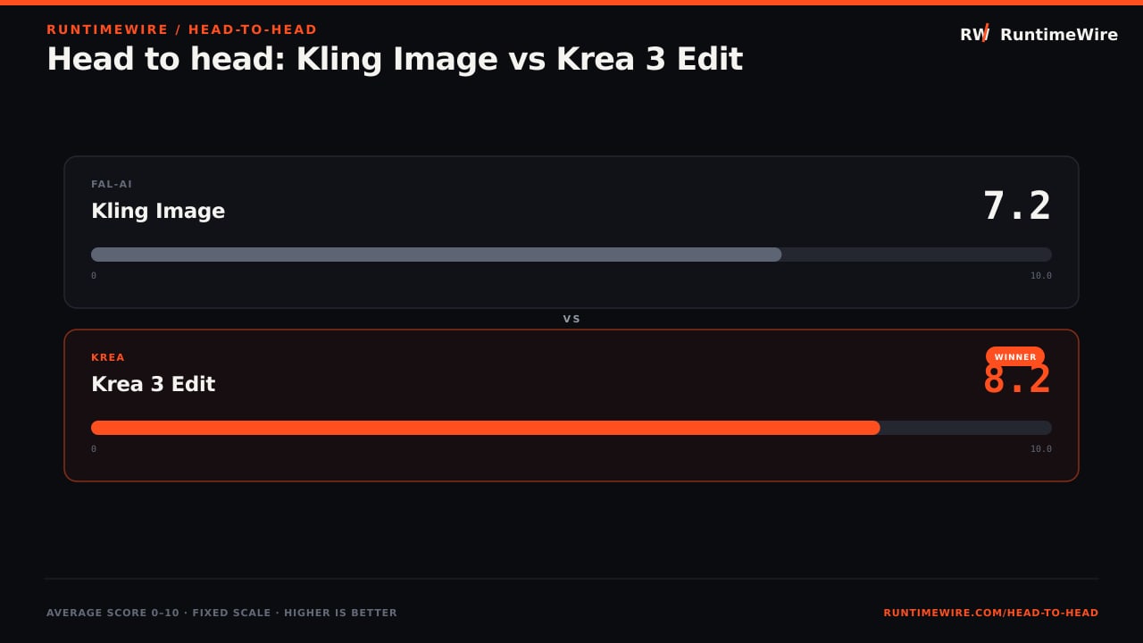 RuntimeWire Head-to-Head: Head to head: Kling Image vs Krea 3 Edit