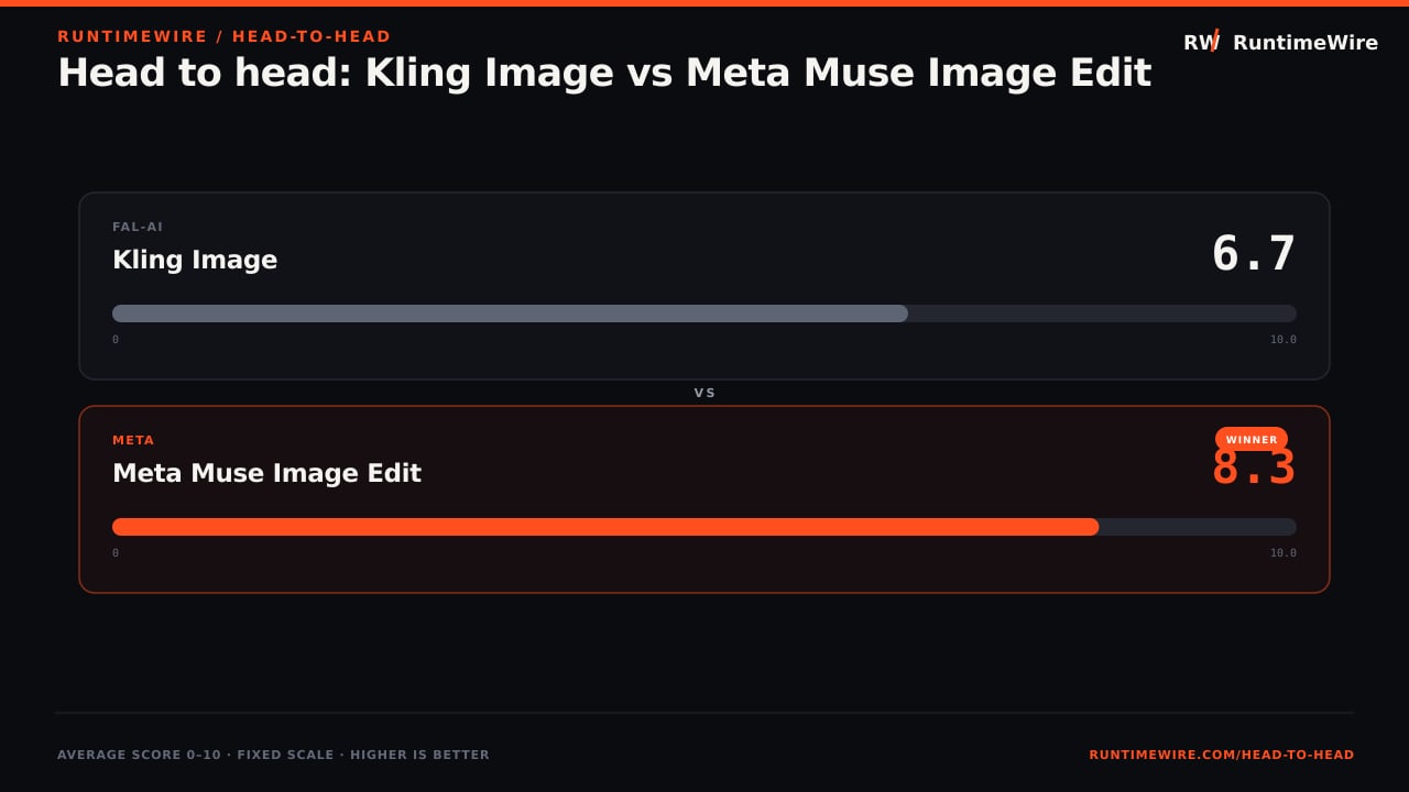 RuntimeWire Head-to-Head: Head to head: Kling Image vs Meta Muse Image Edit