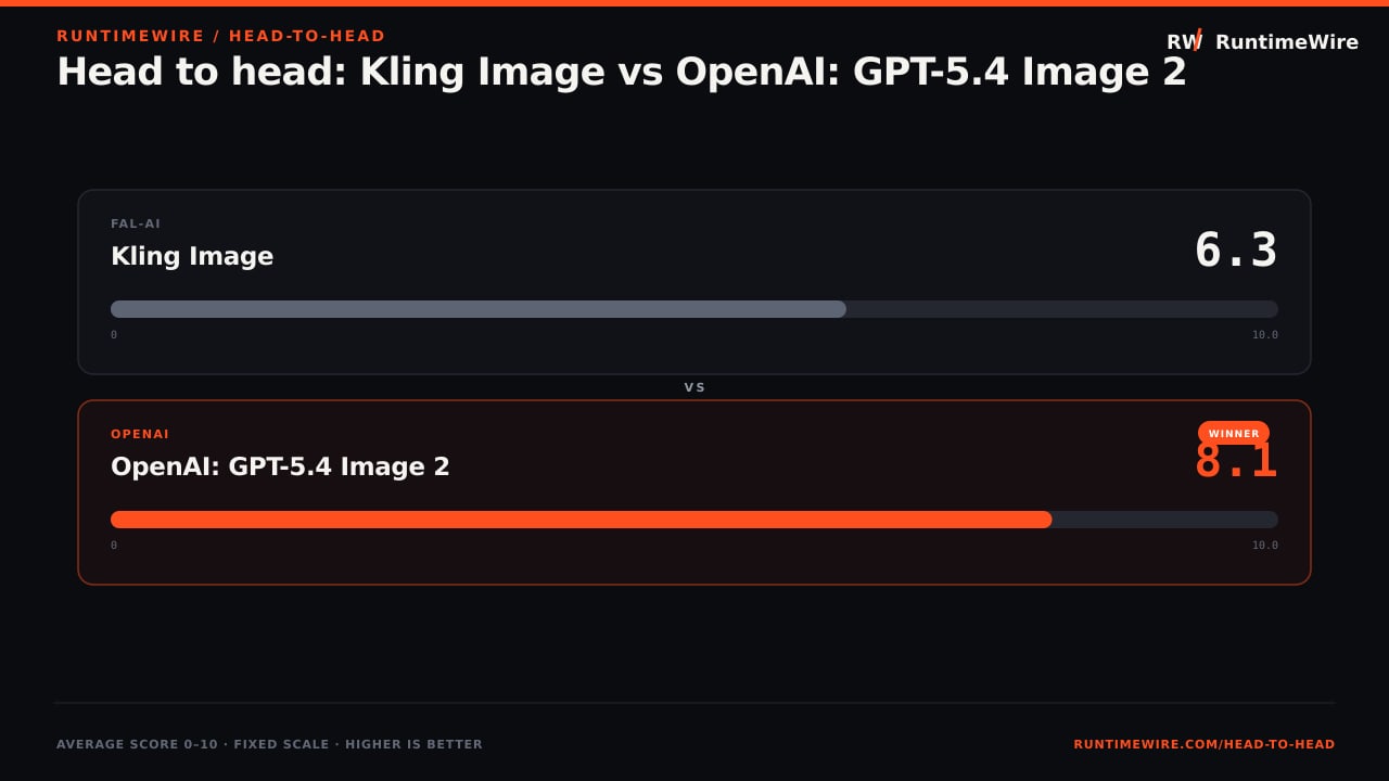 RuntimeWire Head-to-Head: Head to head: Kling Image vs OpenAI: GPT-5.4 Image 2