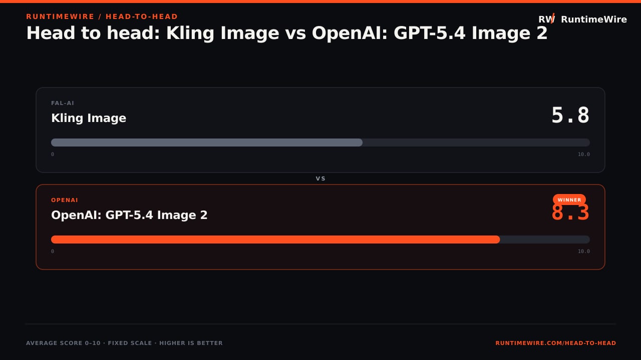 RuntimeWire Head-to-Head: Head to head: Kling Image vs OpenAI: GPT-5.4 Image 2