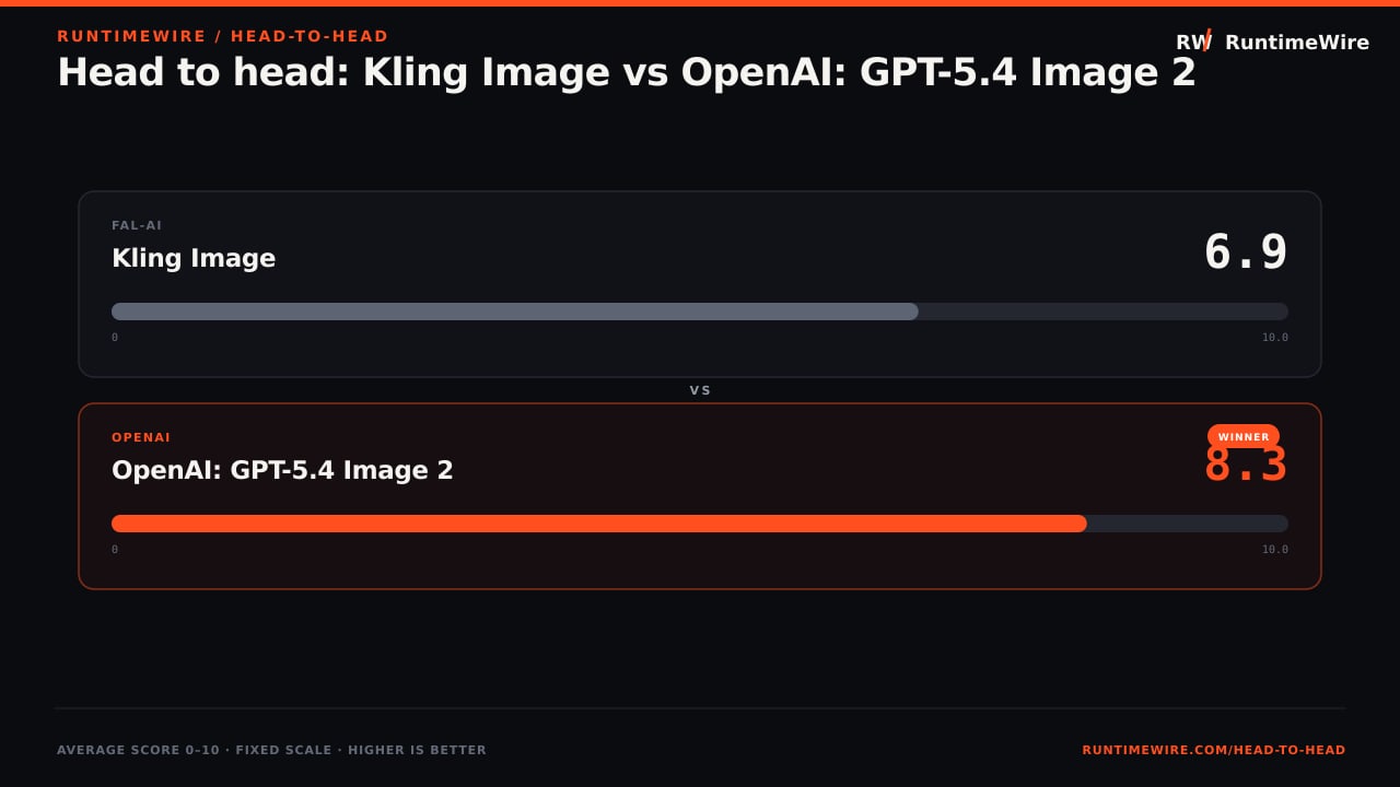 RuntimeWire Head-to-Head: Head to head: Kling Image vs OpenAI: GPT-5.4 Image 2
