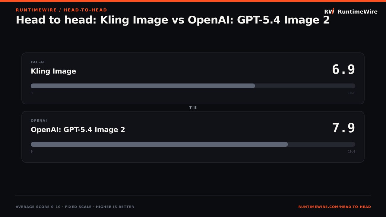 RuntimeWire Head-to-Head: Head to head: Kling Image vs OpenAI: GPT-5.4 Image 2