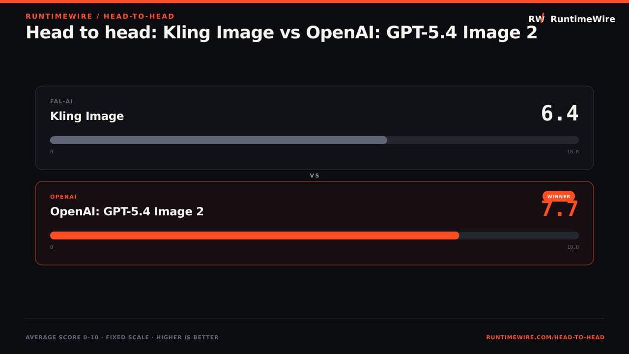 RuntimeWire Head-to-Head: Head to head: Kling Image vs OpenAI: GPT-5.4 Image 2