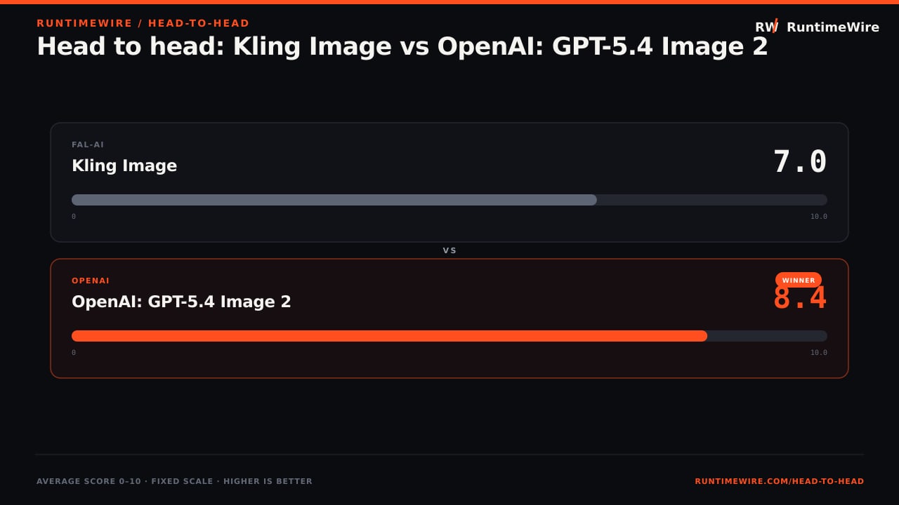 RuntimeWire Head-to-Head: Head to head: Kling Image vs OpenAI: GPT-5.4 Image 2