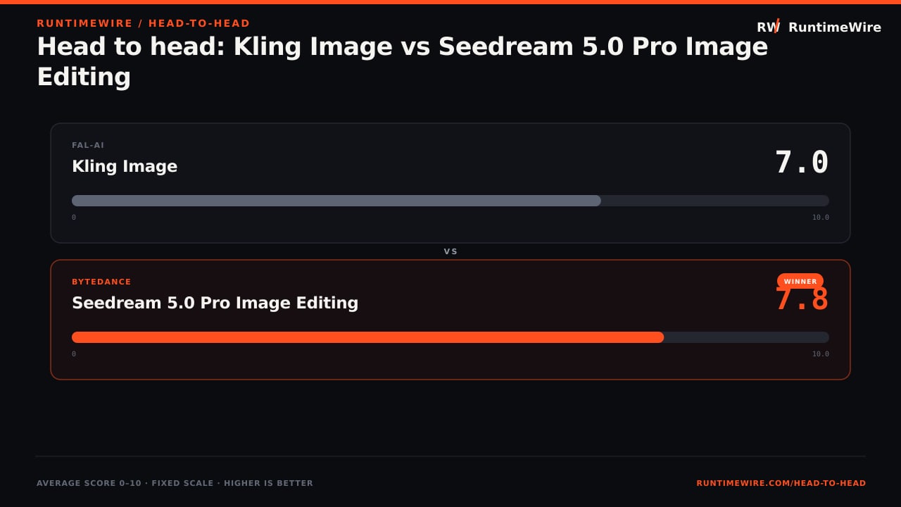 RuntimeWire Head-to-Head: Head to head: Kling Image vs Seedream 5.0 Pro Image Editing