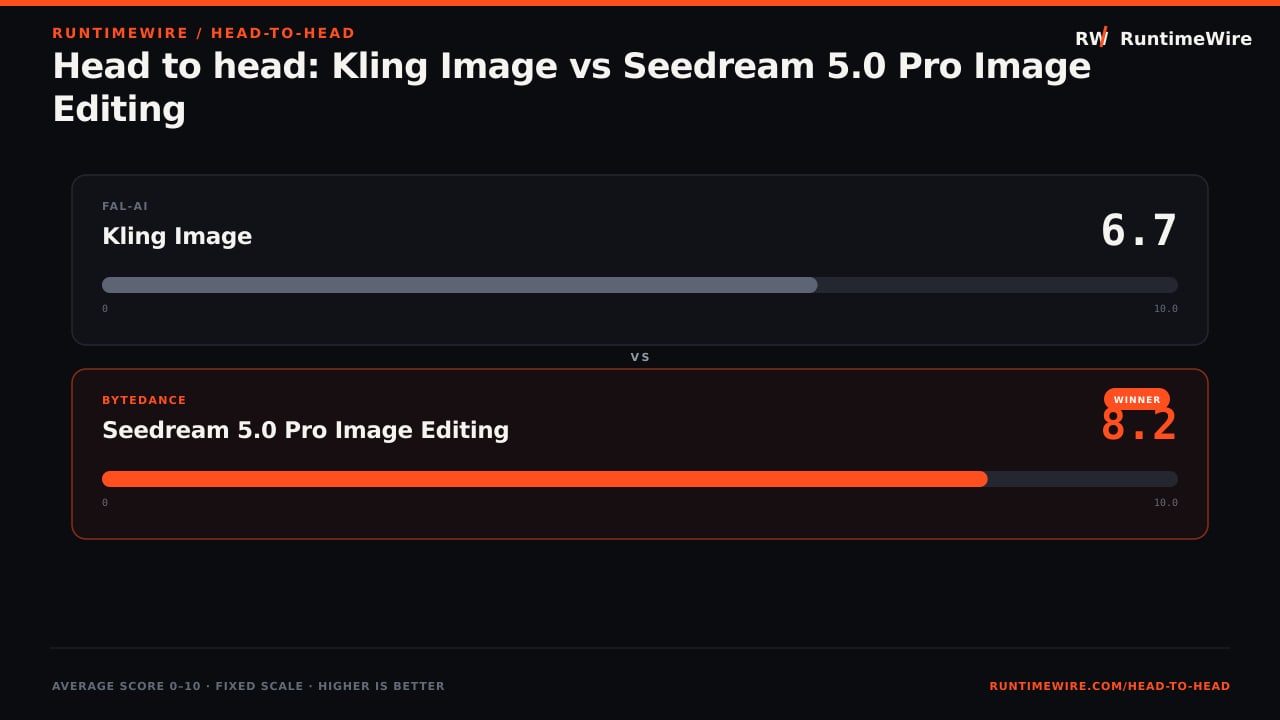 RuntimeWire Head-to-Head: Head to head: Kling Image vs Seedream 5.0 Pro Image Editing