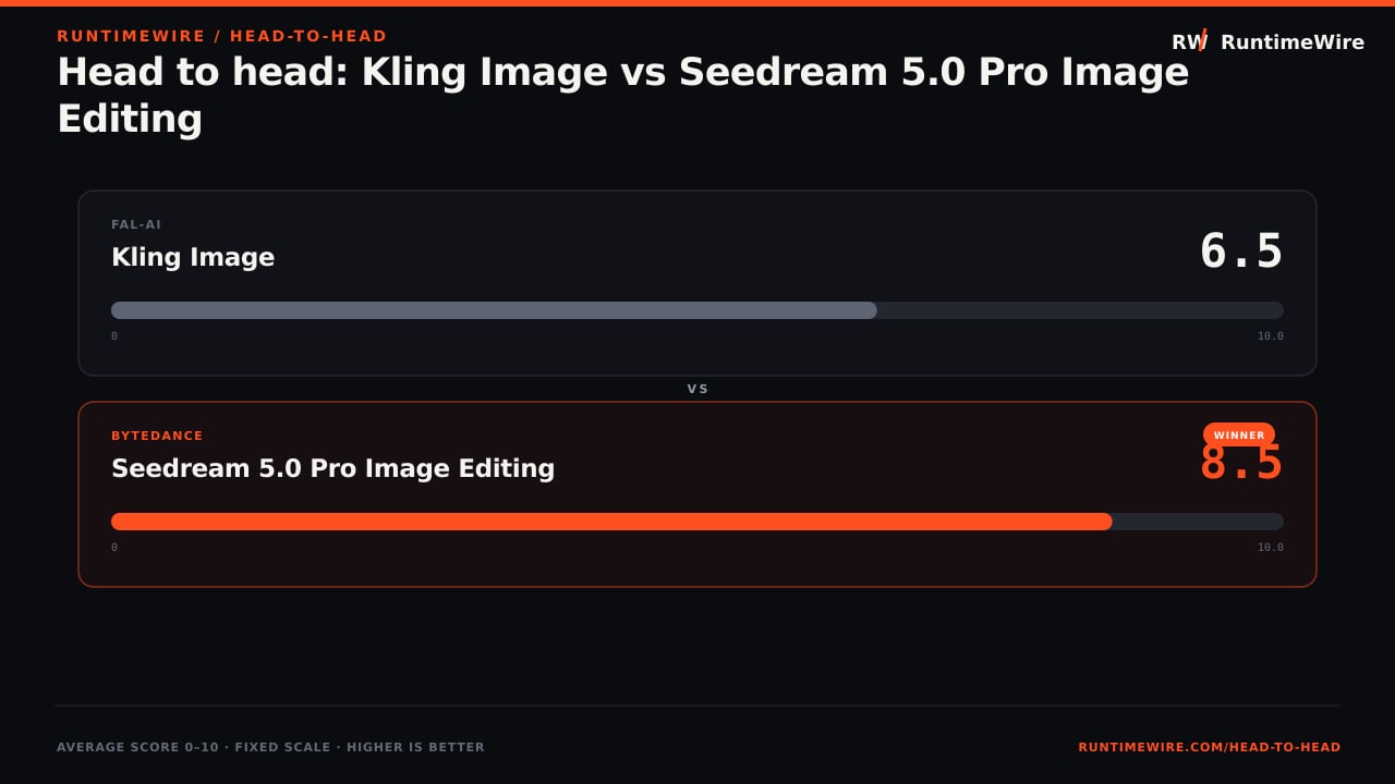 RuntimeWire Head-to-Head: Head to head: Kling Image vs Seedream 5.0 Pro Image Editing