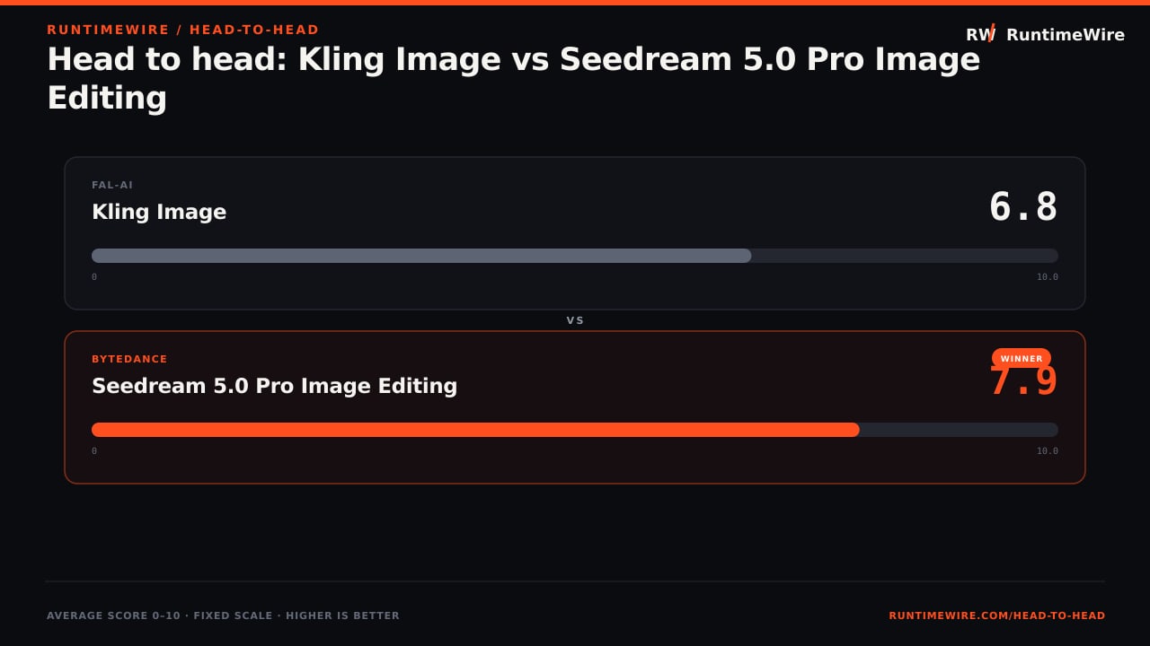 RuntimeWire Head-to-Head: Head to head: Kling Image vs Seedream 5.0 Pro Image Editing