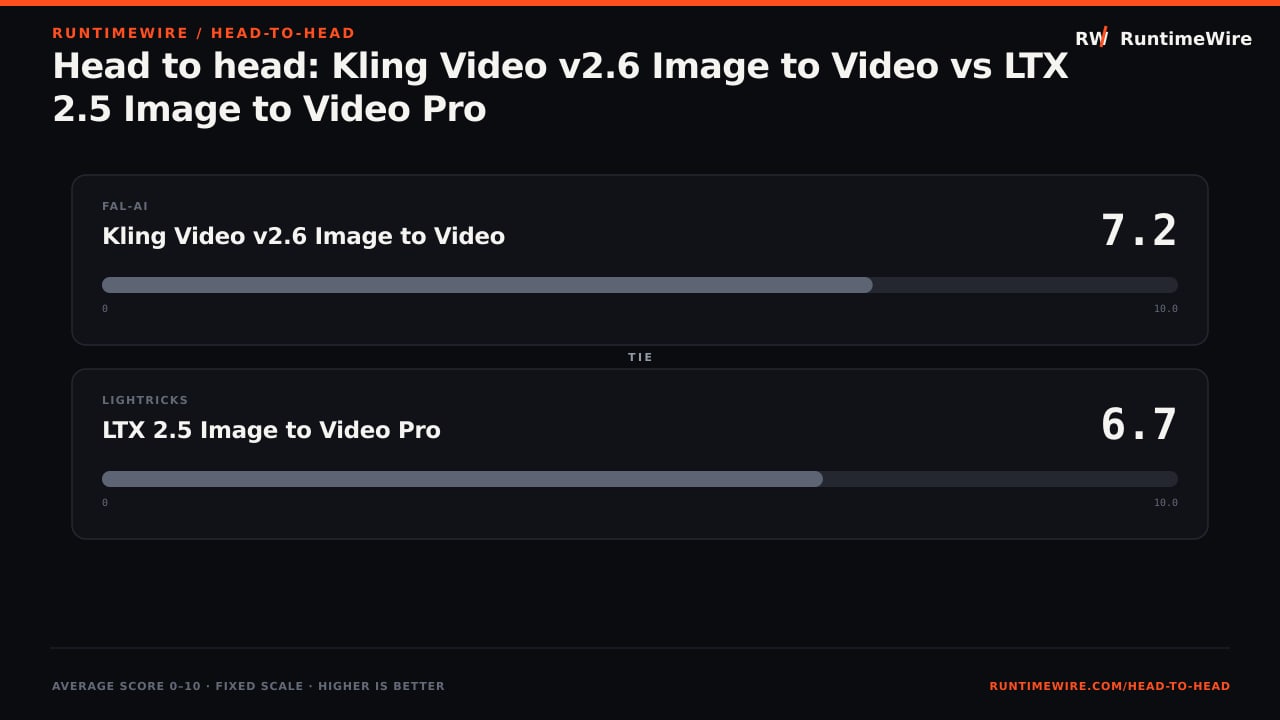 RuntimeWire Head-to-Head: Head to head: Kling Video v2.6 Image to Video vs LTX 2.5 Image to Video Pro