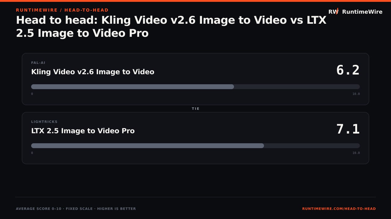 RuntimeWire Head-to-Head: Head to head: Kling Video v2.6 Image to Video vs LTX 2.5 Image to Video Pro