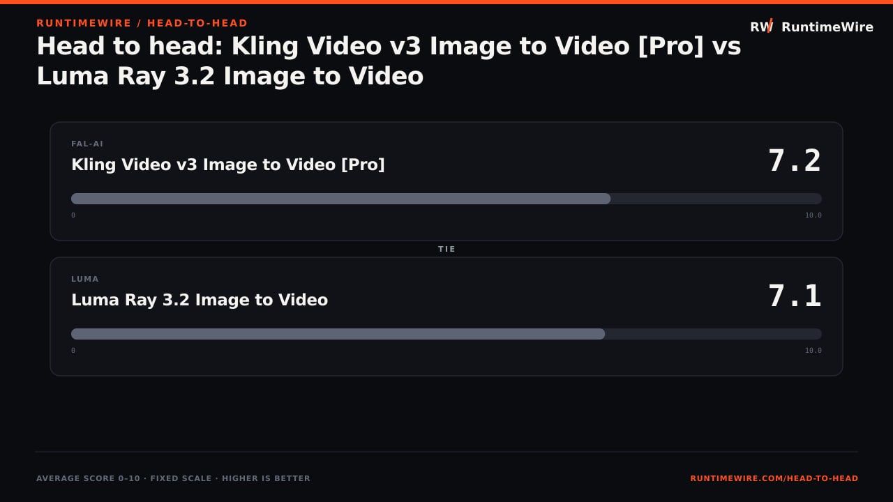 RuntimeWire Head-to-Head: Head to head: Kling Video v3 Image to Video [Pro] vs Luma Ray 3.2 Image to Video