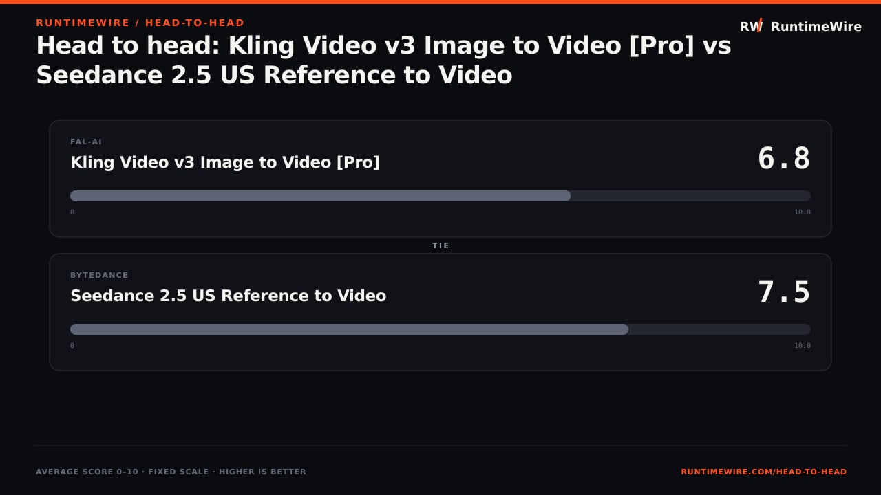 RuntimeWire Head-to-Head: Head to head: Kling Video v3 Image to Video [Pro] vs Seedance 2.5 US Reference to Video