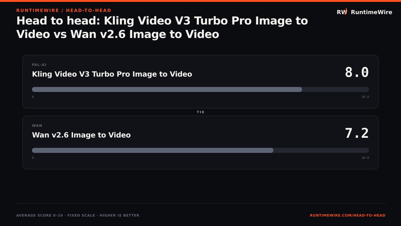 RuntimeWire Head-to-Head: Head to head: Kling Video V3 Turbo Pro Image to Video vs Wan v2.6 Image to Video