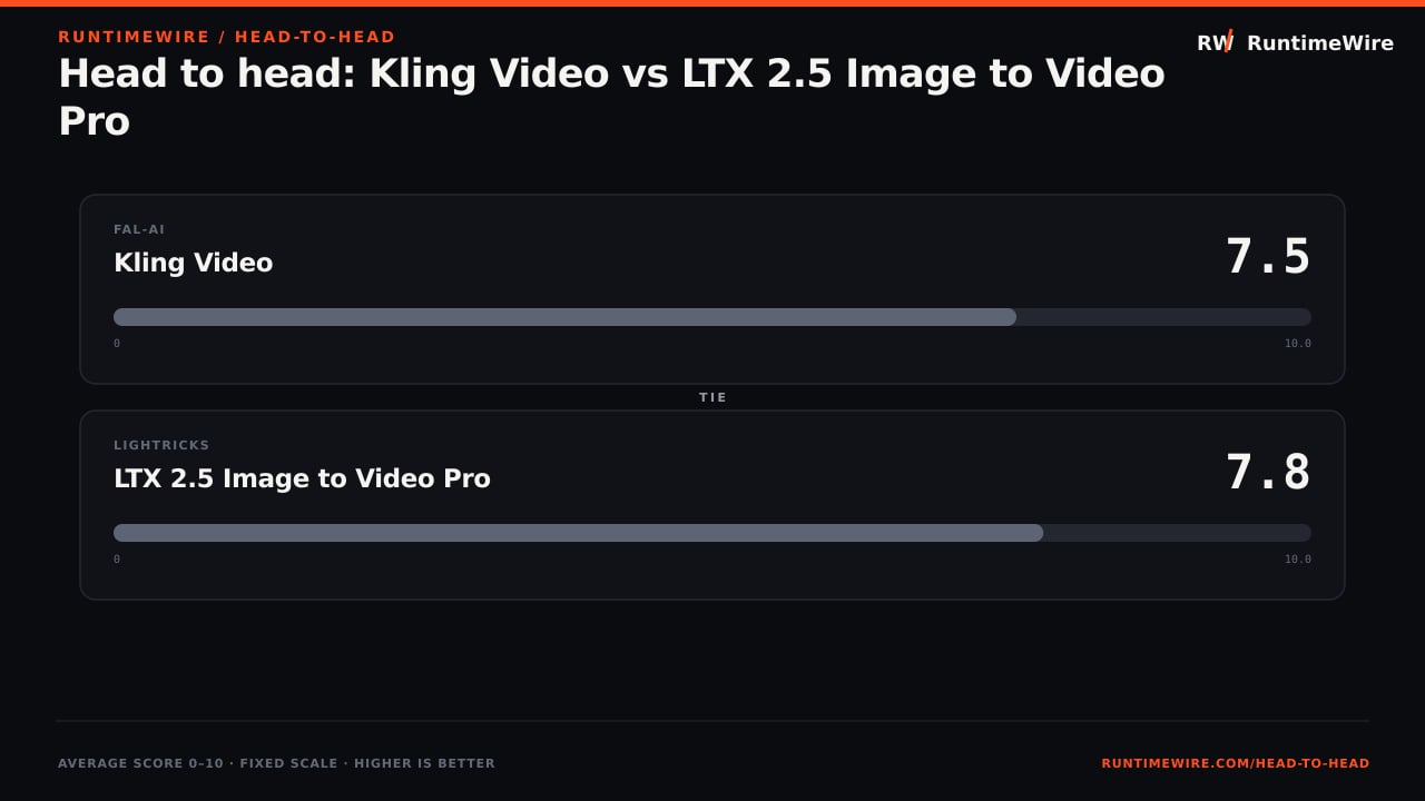 RuntimeWire Head-to-Head: Head to head: Kling Video vs LTX 2.5 Image to Video Pro
