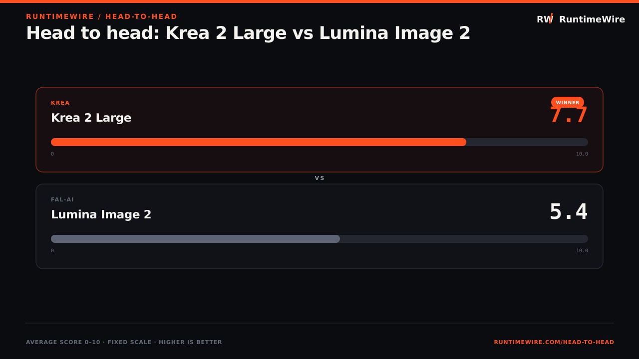RuntimeWire Head-to-Head: Head to head: Krea 2 Large vs Lumina Image 2