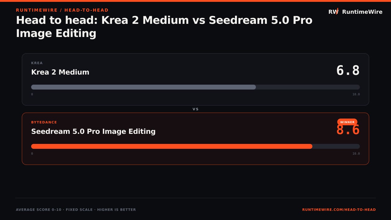 RuntimeWire Head-to-Head: Head to head: Krea 2 Medium vs Seedream 5.0 Pro Image Editing