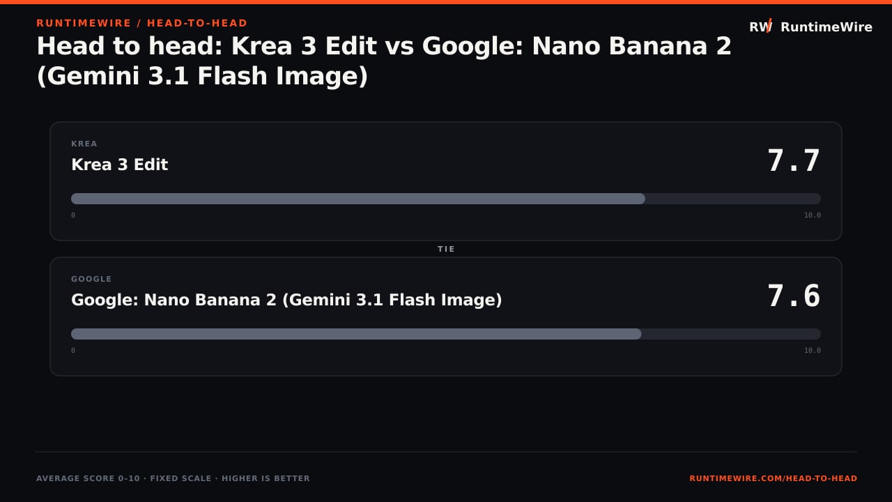 RuntimeWire Head-to-Head: Head to head: Krea 3 Edit vs Google: Nano Banana 2 (Gemini 3.1 Flash Image)
