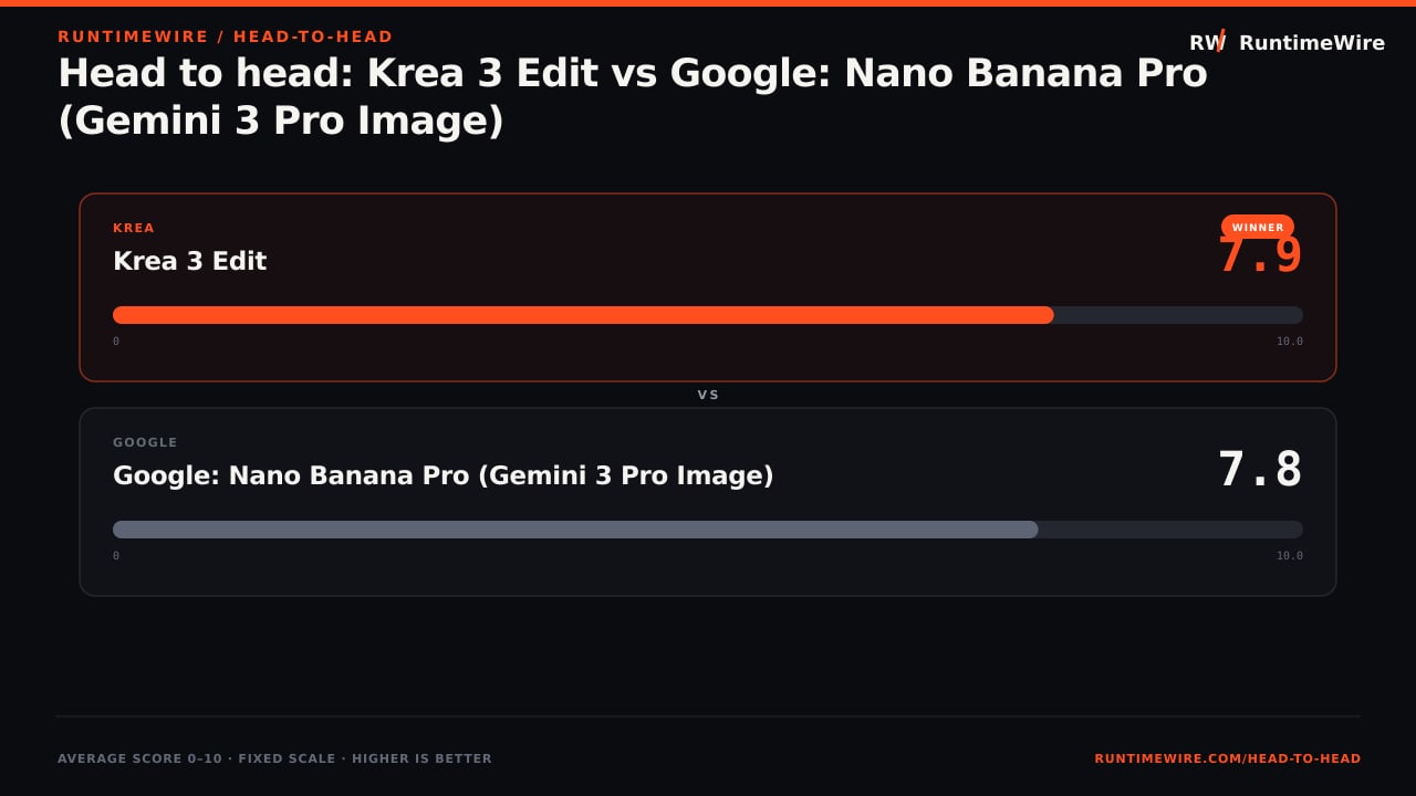 RuntimeWire Head-to-Head: Head to head: Krea 3 Edit vs Google: Nano Banana Pro (Gemini 3 Pro Image)