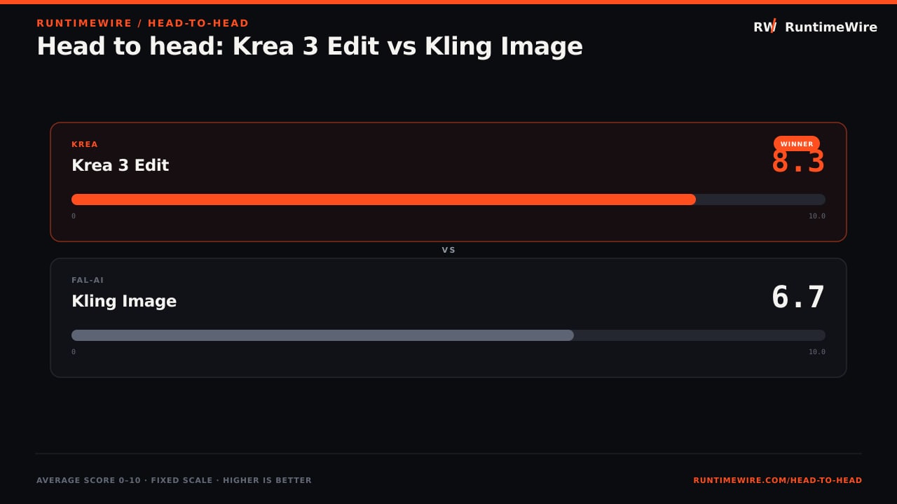RuntimeWire Head-to-Head: Head to head: Krea 3 Edit vs Kling Image