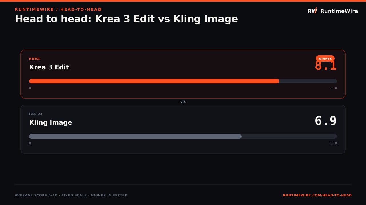 RuntimeWire Head-to-Head: Head to head: Krea 3 Edit vs Kling Image