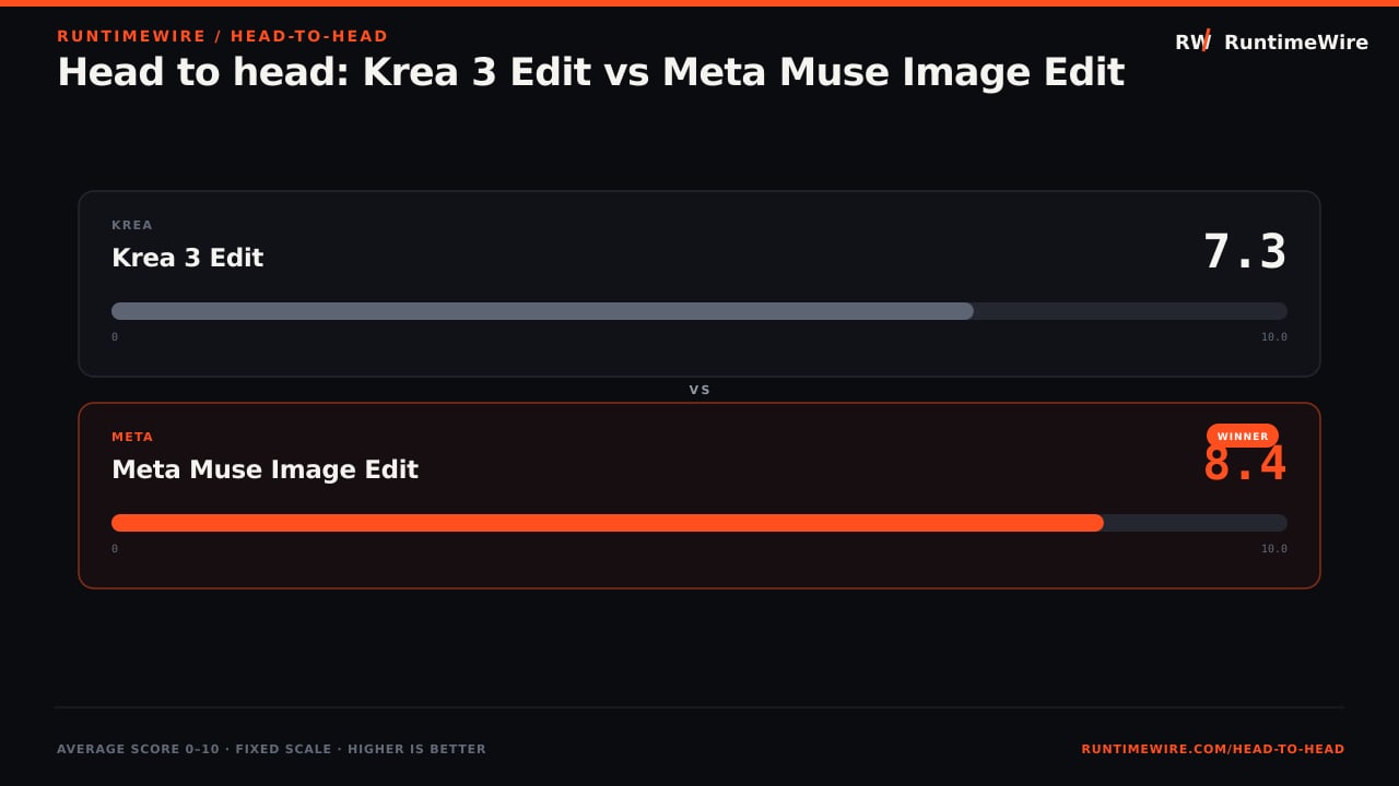RuntimeWire Head-to-Head: Head to head: Krea 3 Edit vs Meta Muse Image Edit