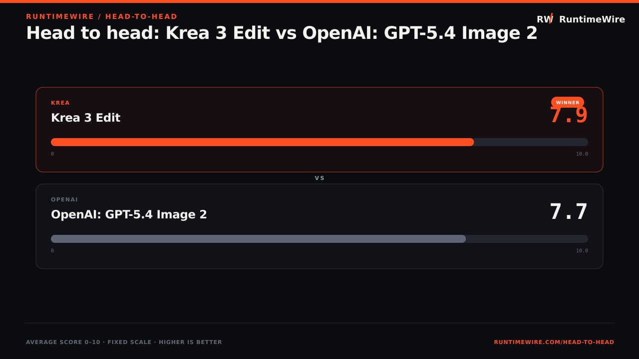 RuntimeWire Head-to-Head: Head to head: Krea 3 Edit vs OpenAI: GPT-5.4 Image 2