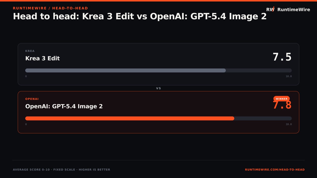 RuntimeWire Head-to-Head: Head to head: Krea 3 Edit vs OpenAI: GPT-5.4 Image 2