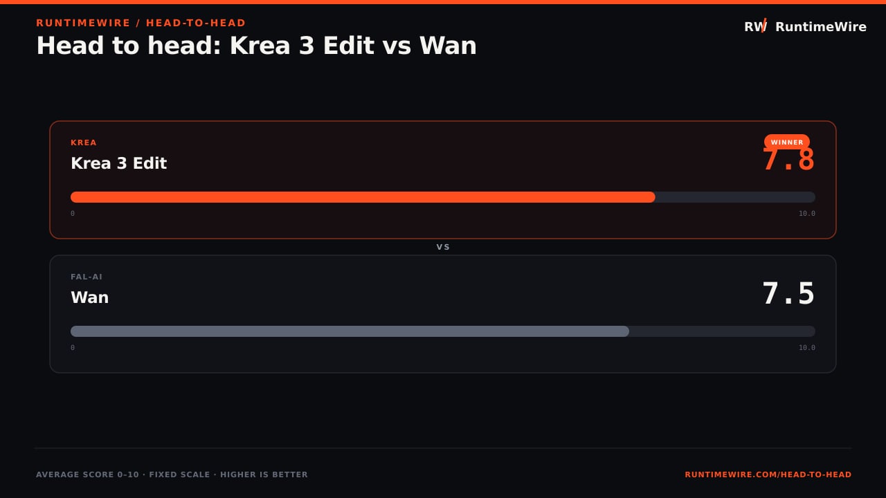 RuntimeWire Head-to-Head: Head to head: Krea 3 Edit vs Wan