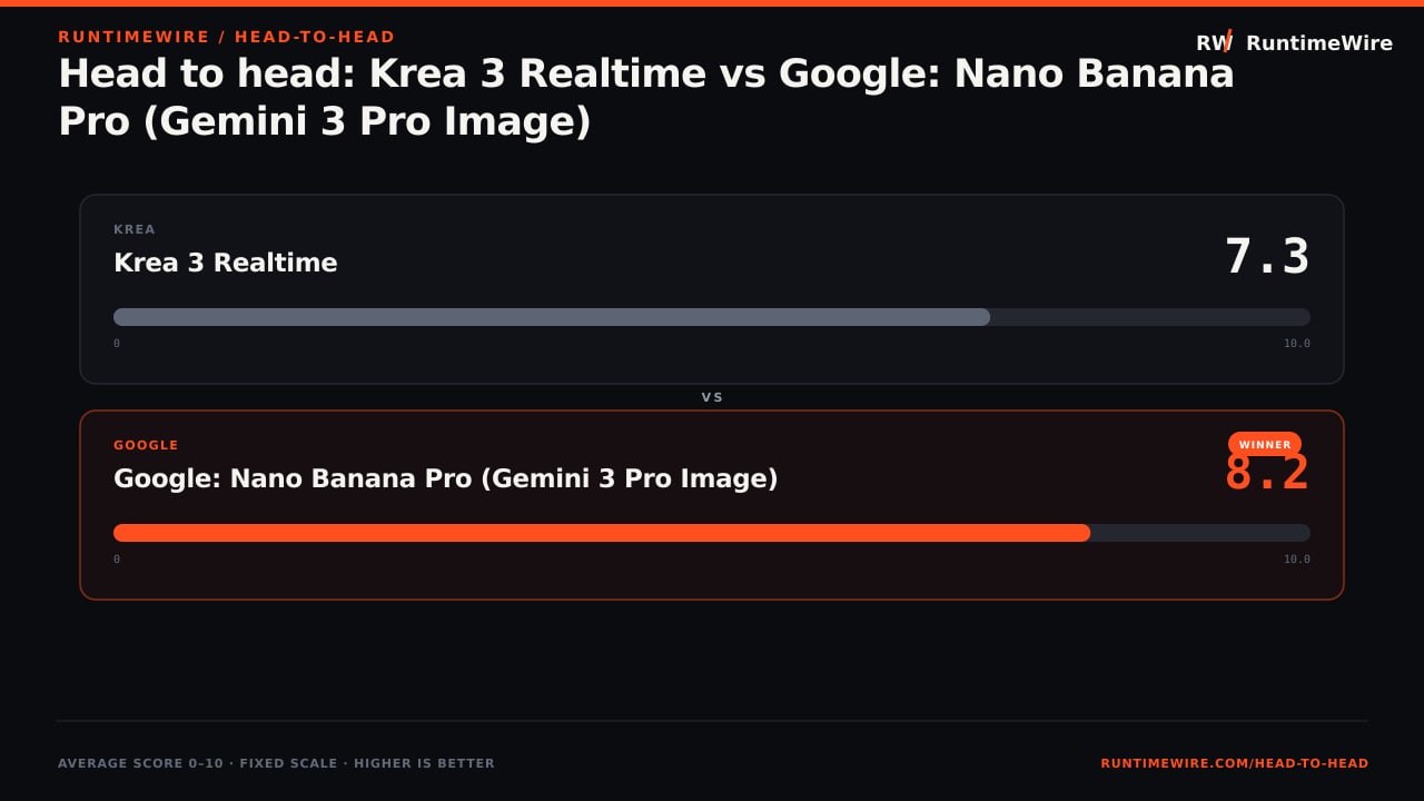 RuntimeWire Head-to-Head: Head to head: Krea 3 Realtime vs Google: Nano Banana Pro (Gemini 3 Pro Image)