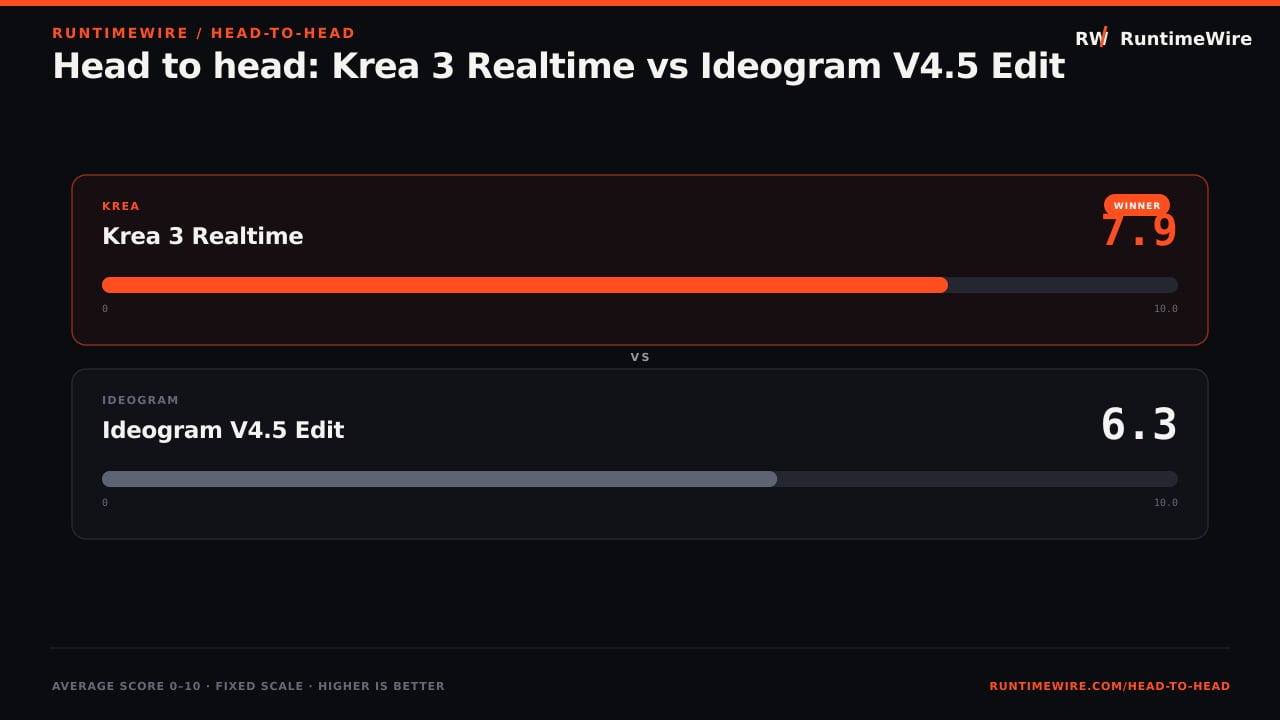 RuntimeWire Head-to-Head: Head to head: Krea 3 Realtime vs Ideogram V4.5 Edit