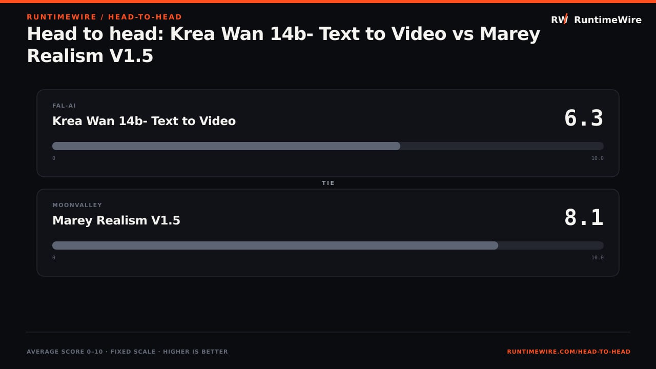 RuntimeWire Head-to-Head: Head to head: Krea Wan 14b- Text to Video vs Marey Realism V1.5